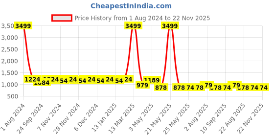 myntra.com Meeranshi Women Fluorescent Green Solid Pure Cotton Kurta with Churidar & With Dupatta meeranshi Price History Graph from 1 Aug 2024 to 21 Nov 2025