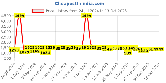 myntra.com Meeranshi Women Gotta Patti Liva Kurta & Trousers With Dupatta meeranshi Price History Graph from 24 Jul 2024 to 9 Oct 2025