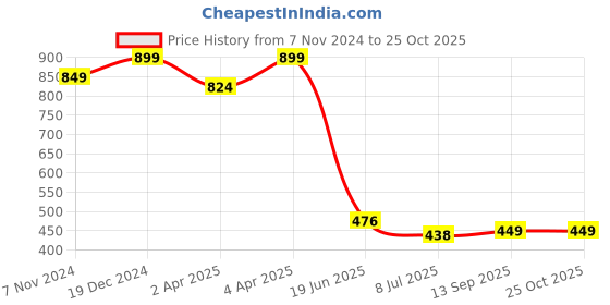 myntra.com Meeranshi Women Navy Blue & Yellow Printed Maxi Dress meeranshi Price History Graph from 7 Nov 2024 to 24 Oct 2025