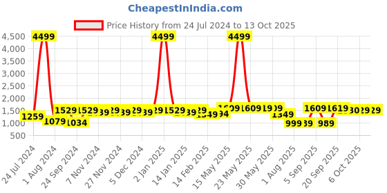 myntra.com Meeranshi Women Navy Blue Ethnic Motifs Panelled Kurta with Trousers & With Dupatta meeranshi Price History Graph from 24 Jul 2024 to 12 Oct 2025