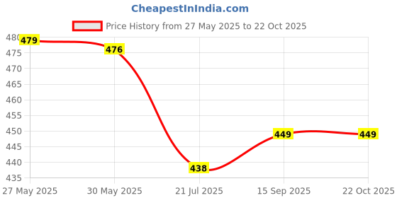 myntra.com Meeranshi Women Olive Green & Black Printed Maxi Dress meeranshi Price History Graph from 27 May 2025 to 21 Oct 2025