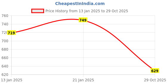 myntra.com Meeranshi Women Printed Mandarin Collar Straight Kurtas With Gotta Patti Details meeranshi Price History Graph from 13 Jan 2025 to 29 Oct 2025