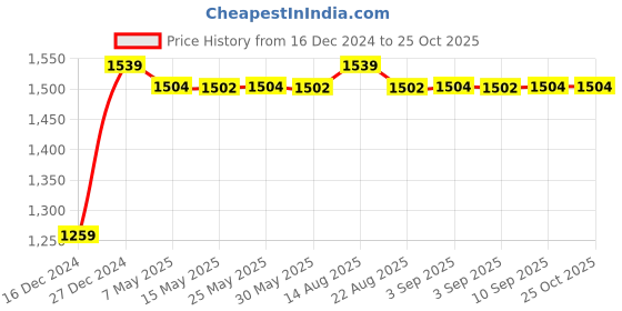 myntra.com Meeranshi Women Printed Maternity & Feeding Midi Ethnic Dresses meeranshi Price History Graph from 16 Dec 2024 to 24 Oct 2025