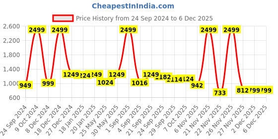 myntra.com Meeranshi Women Printed Night suit meeranshi Price History Graph from 24 Sep 2024 to 4 Dec 2025