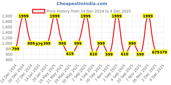 myntra.com Meeranshi Women Printed Night suit meeranshi Price History Graph from 14 Dec 2024 to 4 Dec 2025