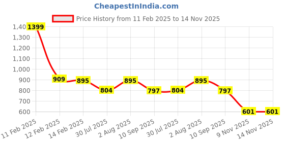 myntra.com Meeranshi Women Printed Regular Kurta with Palazzos meeranshi Price History Graph from 11 Feb 2025 to 13 Nov 2025
