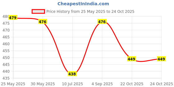 myntra.com Meeranshi Women Red & White Liva Floral Print Maxi Dress meeranshi Price History Graph from 25 May 2025 to 24 Oct 2025