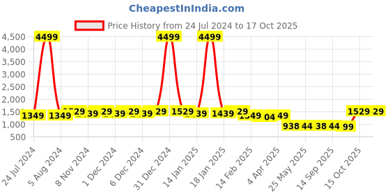 myntra.com Meeranshi Women Regular Gotta Patti Kurta with Trousers & With Dupatta meeranshi Price History Graph from 24 Jul 2024 to 16 Oct 2025