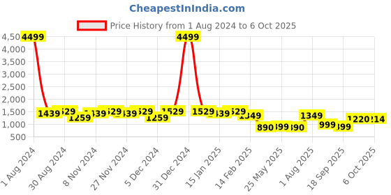 myntra.com Meeranshi Women Regular Kurta with Trousers & With Dupatta meeranshi Price History Graph from 1 Aug 2024 to 5 Oct 2025