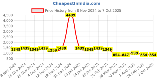 myntra.com Meeranshi Women Regular Kurta with Trousers & With Dupatta meeranshi Price History Graph from 8 Nov 2024 to 5 Oct 2025
