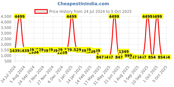 myntra.com Meeranshi Women Regular Kurta with Trousers & With Dupatta meeranshi Price History Graph from 24 Jul 2024 to 5 Oct 2025