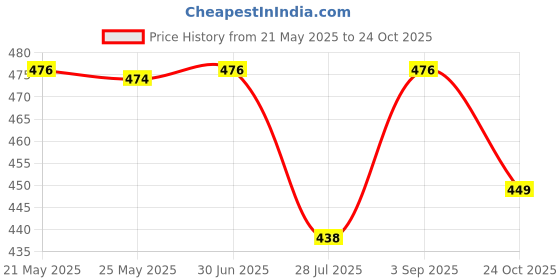 myntra.com Meeranshi Women Yellow & Beige Printed Maxi Dress meeranshi Price History Graph from 21 May 2025 to 24 Oct 2025