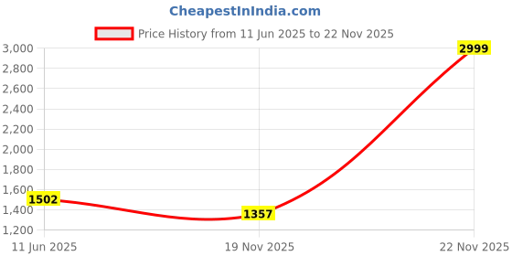 myntra.com Meeranshi Women's Printed Cotton Maternity A-Line Midi Dress meeranshi Price History Graph from 11 Jun 2025 to 22 Nov 2025