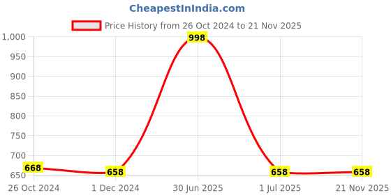 myntra.com MEESAN Black & White Printed Cotton Tunic meesan Price History Graph from 26 Oct 2024 to 20 Nov 2025