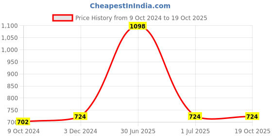 myntra.com MEESAN Blue & Red Printed Cotton Tunic meesan Price History Graph from 9 Oct 2024 to 18 Oct 2025