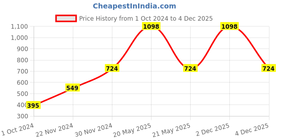 myntra.com MEESAN Blue & Rust Printed Cotton Tunic meesan Price History Graph from 1 Oct 2024 to 4 Dec 2025