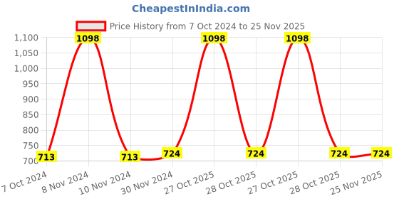 myntra.com MEESAN Blue & White Printed Tunic meesan Price History Graph from 7 Oct 2024 to 24 Nov 2025