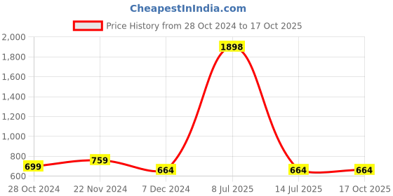 myntra.com MEESAN Checked Band Collar Cotton Tunic meesan Price History Graph from 28 Oct 2024 to 15 Oct 2025