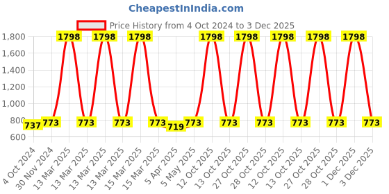 myntra.com MEESAN Embroidered Gathers Tunic meesan Price History Graph from 4 Oct 2024 to 3 Dec 2025