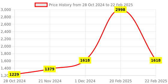 myntra.com MEESAN Embroidered Mirror Work Kurta with Trousers & Dupatta meesan Price History Graph from 28 Oct 2024 to 22 Feb 2025