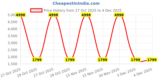 myntra.com Meesan Embroidered Velvet Kurta Set meesan Price History Graph from 27 Oct 2025 to 4 Dec 2025