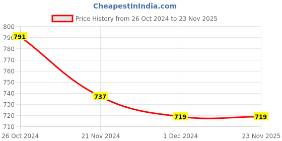 myntra.com MEESAN Ethnic Motif Embroidered Tunic meesan Price History Graph from 26 Oct 2024 to 23 Nov 2025