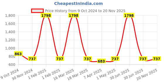 myntra.com MEESAN Ethnic Motifs Printed Cotton Ethnic Tunic meesan Price History Graph from 9 Oct 2024 to 19 Nov 2025