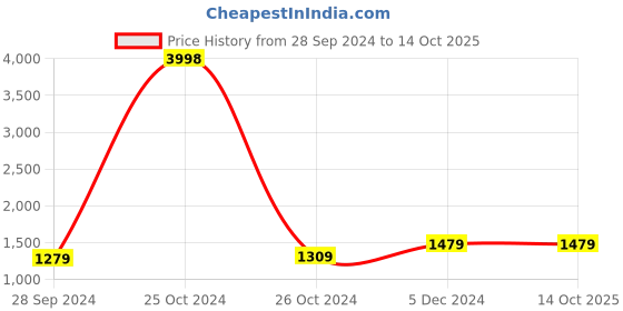 myntra.com MEESAN Ethnic Motifs Printed Gotta Patti Regular Kurta with Trousers meesan Price History Graph from 28 Sep 2024 to 13 Oct 2025