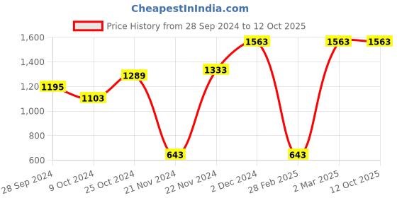 myntra.com MEESAN Ethnic Motifs Yoke Design Sequinned Regular Kurta with Trousers meesan Price History Graph from 28 Sep 2024 to 12 Oct 2025