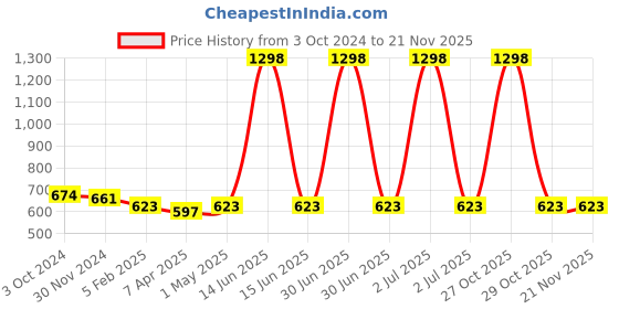 myntra.com MEESAN Ethnic Printed Mandarin Collar Cotton Tunic meesan Price History Graph from 3 Oct 2024 to 19 Nov 2025