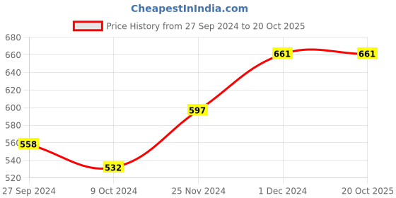 myntra.com MEESAN Ethnic Printed Round Neck Pure Cotton Kurti meesan Price History Graph from 27 Sep 2024 to 20 Oct 2025