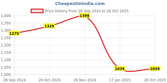 myntra.com MEESAN Floral Printed Gotta Patti Woolen Kurta with Trousers meesan Price History Graph from 28 Sep 2024 to 26 Oct 2025