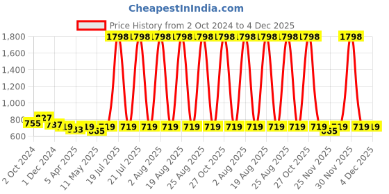 myntra.com MEESAN Floral Printed Mandarin Collar Kurti meesan Price History Graph from 2 Oct 2024 to 4 Dec 2025