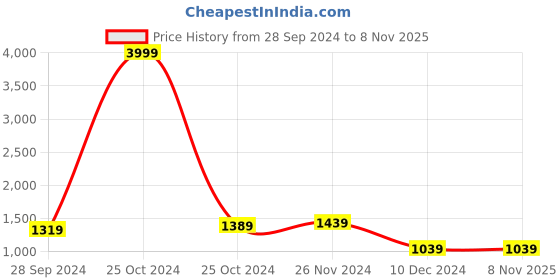 myntra.com MEESAN Floral Printed Mandarin Collar Woolen Kurta with Trousers meesan Price History Graph from 28 Sep 2024 to 7 Nov 2025