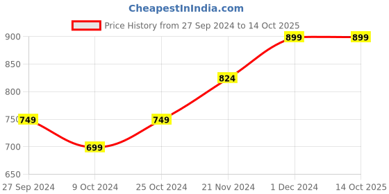 myntra.com MEESAN Floral Printed Modal Angrakha Tunics meesan Price History Graph from 27 Sep 2024 to 14 Oct 2025