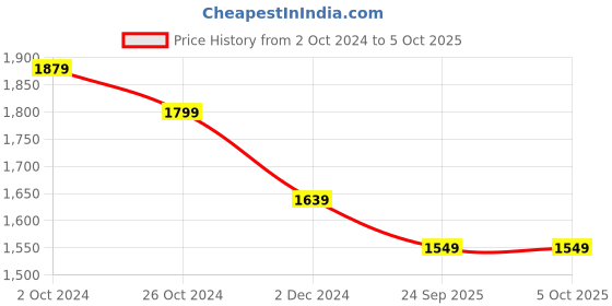myntra.com MEESAN Floral Printed Straight Kurta with Trousers & Dupatta meesan Price History Graph from 2 Oct 2024 to 4 Oct 2025