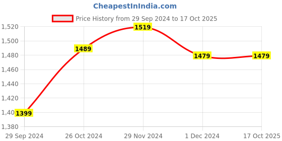 myntra.com MEESAN Floral Printed V-Neck Regular Kurta with Trousers meesan Price History Graph from 29 Sep 2024 to 15 Oct 2025