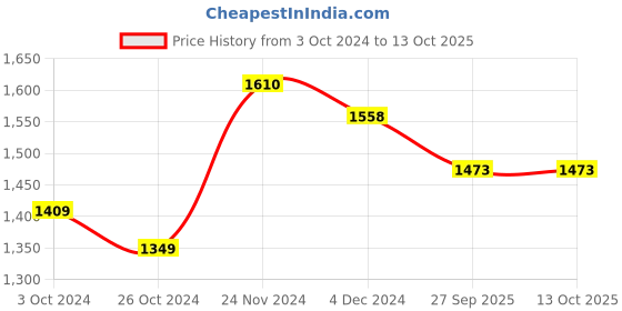 myntra.com MEESAN Floral Yoke Design Chanderi Silk Straight Kurta With Trouser & Dupatta meesan Price History Graph from 3 Oct 2024 to 12 Oct 2025