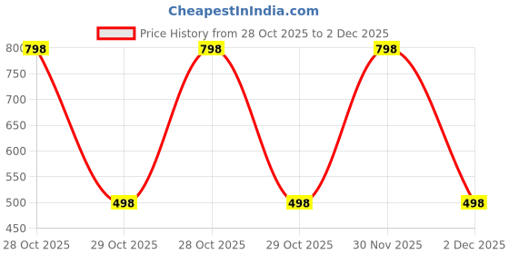 myntra.com MEESAN Geometric Printed Monochrome Tie-Ups Detail Top meesan Price History Graph from 28 Oct 2025 to 2 Dec 2025