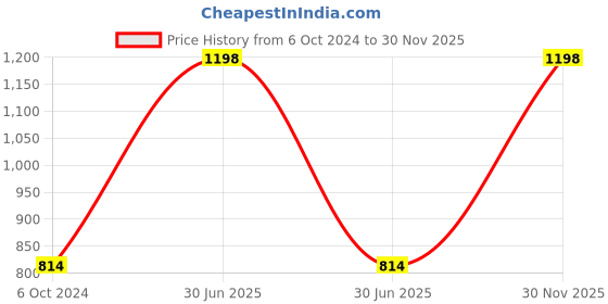 myntra.com MEESAN Green & White Mandarin Collar Cotton Printed Tunic meesan Price History Graph from 6 Oct 2024 to 30 Nov 2025