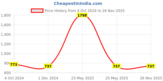 myntra.com MEESAN Mandarin Collar Cotton Printed Tunic meesan Price History Graph from 4 Oct 2024 to 24 Nov 2025