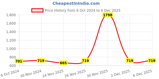 myntra.com MEESAN Mandarin Collar Floral Printed Kurti meesan Price History Graph from 6 Oct 2024 to 5 Dec 2025