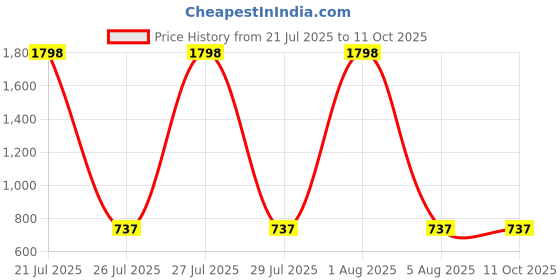 myntra.com MEESAN Mandarin Collar Printed Ethnic Tunic meesan Price History Graph from 21 Jul 2025 to 11 Oct 2025