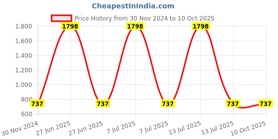 myntra.com MEESAN Mandarin Collar Printed Tunic meesan Price History Graph from 30 Nov 2024 to 9 Oct 2025