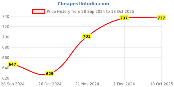 myntra.com MEESAN Mandarin Collar Printed Tunic meesan Price History Graph from 28 Sep 2024 to 17 Oct 2025