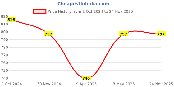 myntra.com MEESAN Mandarin Collar Three-Quarter Sleeves Tunics meesan Price History Graph from 2 Oct 2024 to 24 Nov 2025