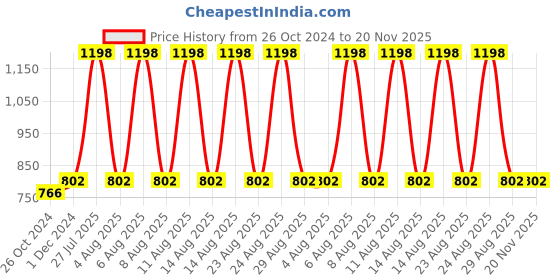 myntra.com MEESAN Maroon Mandarin Collar Tunic meesan Price History Graph from 26 Oct 2024 to 20 Nov 2025