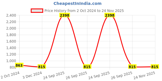 myntra.com MEESAN Modal Band Collar Printed Tunic meesan Price History Graph from 2 Oct 2024 to 24 Nov 2025