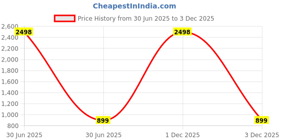 myntra.com MEESAN Modal Mandarin Collar Printed Ethnic Tunic meesan Price History Graph from 30 Jun 2025 to 3 Dec 2025