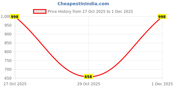 myntra.com MEESAN Off White & Green Mandarin Collar Printed Tunic meesan Price History Graph from 27 Oct 2025 to 1 Dec 2025
